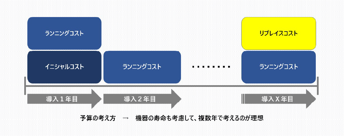 複数年度で設置や運用の予算を考える