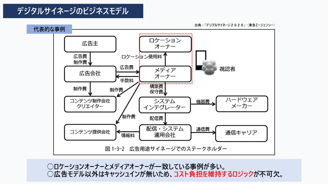 デジタルサイネージのイニシャルコストについて