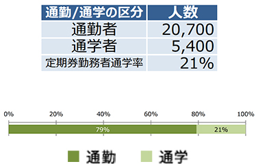 定期券勤務者・通学者の通勤通学