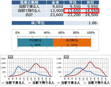 平日休日別の乗降利用状況