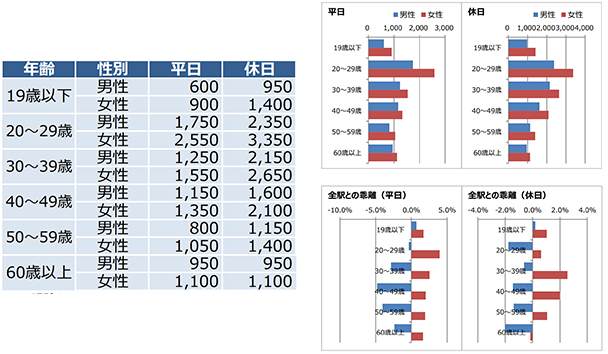 JR全駅（平均の構成比）の傾向との乖離