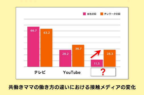 コロナ禍で多様化した共働きママの接触メディア