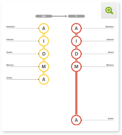 
AttentionとActionの乖離 従来ではAttention、Interest、Desire、Memory、Actionが一つのグループであったが、今ではActionまでの距離が非常に遠くなっている。 図を拡大する