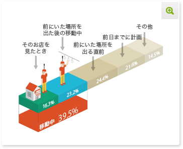 そのお店を見たとき16.3%、前にいた場所を出た後の移動中23.2%、前いた場所を出る直前24.4%、前日までに計画21.6%、その他14,5% そのお店を見たときと前にいた場所を出た後の移動中の割合は合計で39.5% 図を拡大する