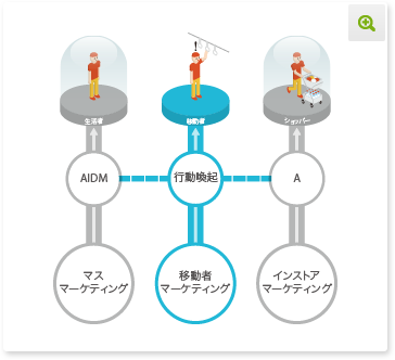 マスマーケティングによってAIDMが生活者に起こる。移動者マーケティングによって行動喚起を移動者に促す。インストアマーケティングによってショッパーがAを起こす。 図を拡大する