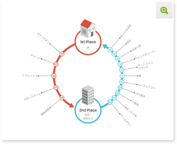 1stPlace 家から 2ndPlace 会社・学校などまでの間はチャージ、現実逃避、スロースタート、リフレッシュ、スイッチオン。2ndPlace 会社・学校などから1stPlace 家までの間はトレンドチェック、出会い系、クールダウン、まったり系、ハイテンション、同化、ガス抜き、個、ワークライフバランス、ごほうび、ほっとHOME。 図を拡大する