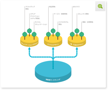 コミュニケーションデザイン＝移動者に刺さるクリエイティブの開発＋移動者向けメディアプランニング、ビジネスデザイン＝商品開発＋新サービス創造＋店づくり、場・社会のデザイン＝地域社会貢献＋街づくり、以上の３つのデザインから成り立つ、移動者マーケティング 図を拡大する